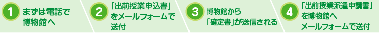 1.まずは電話で博物館へ　2.「出前授業申込書」をメールフォームで送付　3.博物館から「確定書」が届く　4.「出前授業派遣申請書」を博物館へメールフォームで送付