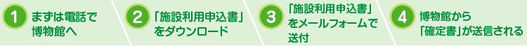 1.まずは電話で博物館へ　2.「施設利用申込書」をダウンロード　3.「施設利用申込書」をメールフォームで送付　4.博物館から「確定書」が送信される